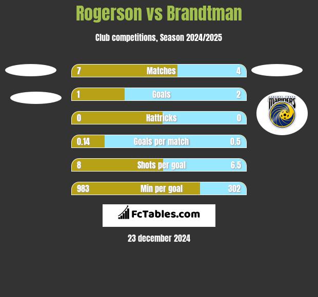 Rogerson vs Brandtman h2h player stats