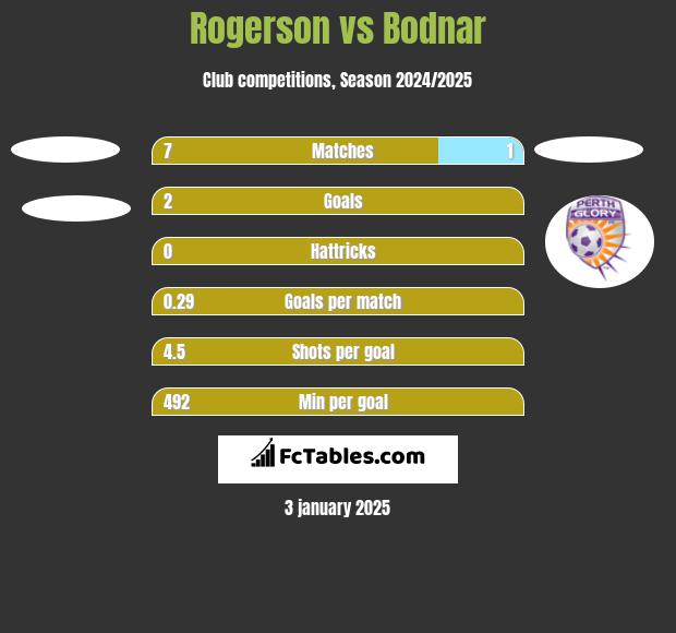 Rogerson vs Bodnar h2h player stats