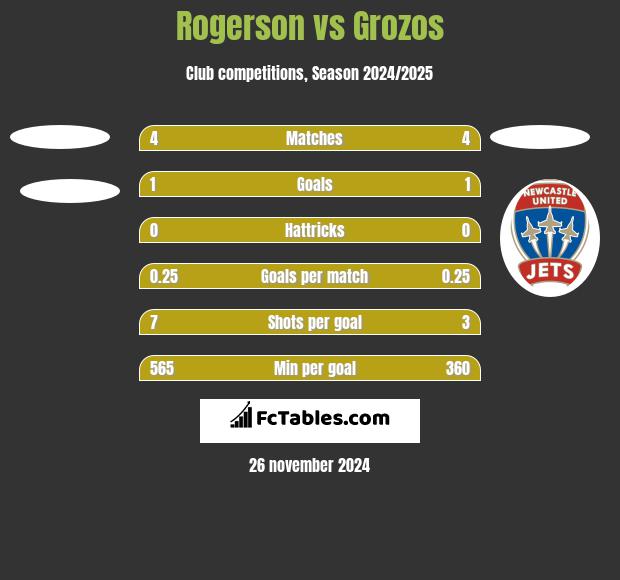 Rogerson vs Grozos h2h player stats