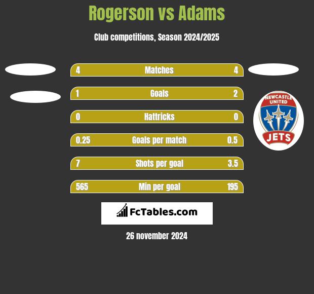 Rogerson vs Adams h2h player stats