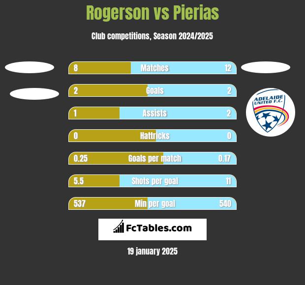 Rogerson vs Pierias h2h player stats