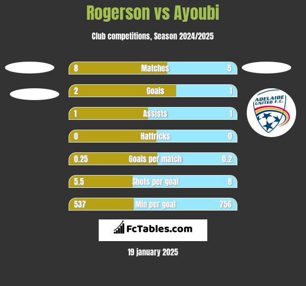 Rogerson vs Ayoubi h2h player stats