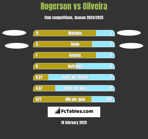 Rogerson vs Oliveira h2h player stats