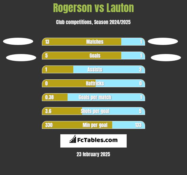 Rogerson vs Lauton h2h player stats