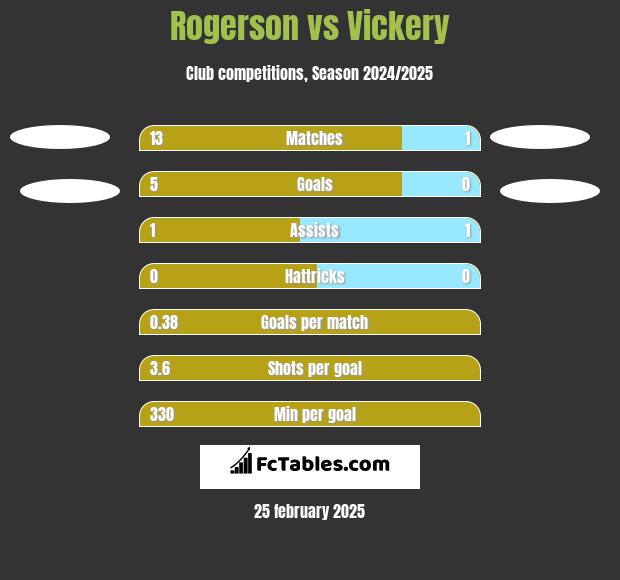 Rogerson vs Vickery h2h player stats