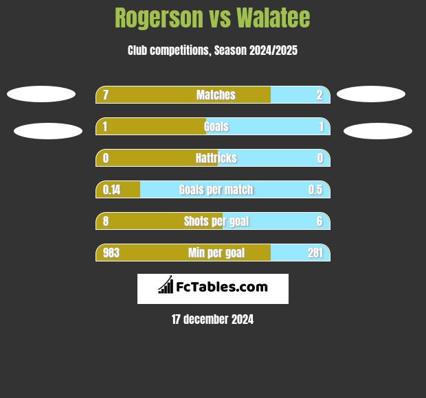 Rogerson vs Walatee h2h player stats