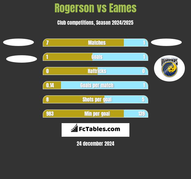 Rogerson vs Eames h2h player stats