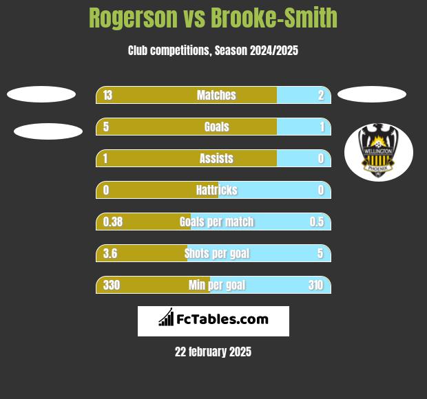 Rogerson vs Brooke-Smith h2h player stats