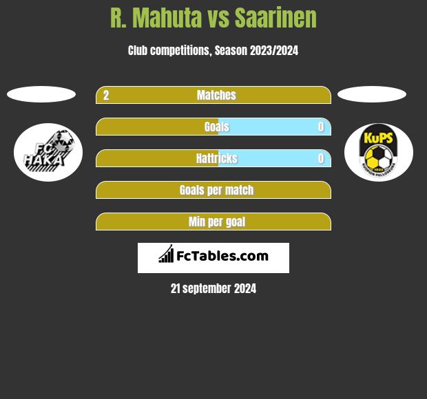 R. Mahuta vs Saarinen h2h player stats