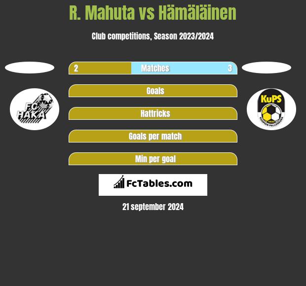 R. Mahuta vs Hämäläinen h2h player stats