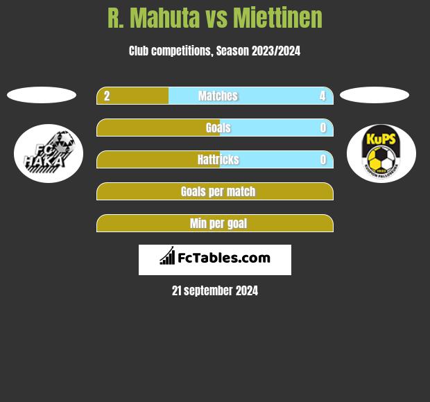 R. Mahuta vs Miettinen h2h player stats