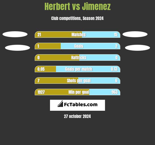 Herbert vs Jimenez h2h player stats