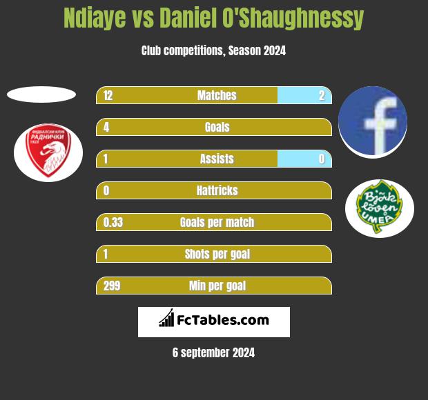 Ndiaye vs Daniel O'Shaughnessy h2h player stats