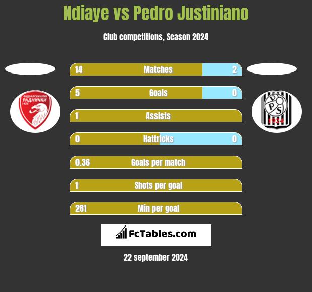 Ndiaye vs Pedro Justiniano h2h player stats