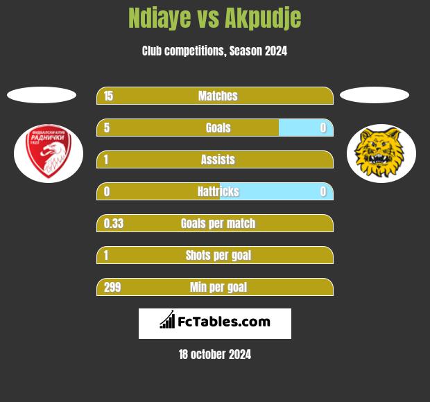 Ndiaye vs Akpudje h2h player stats