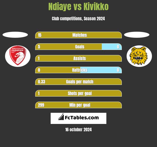 Ndiaye vs Kivikko h2h player stats