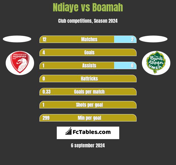 Ndiaye vs Boamah h2h player stats