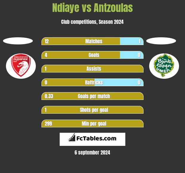 Ndiaye vs Antzoulas h2h player stats