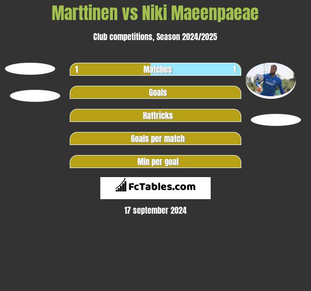 Marttinen vs Niki Maeenpaeae h2h player stats