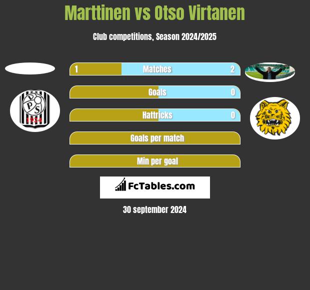 Marttinen vs Otso Virtanen h2h player stats