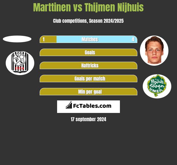 Marttinen vs Thijmen Nijhuis h2h player stats