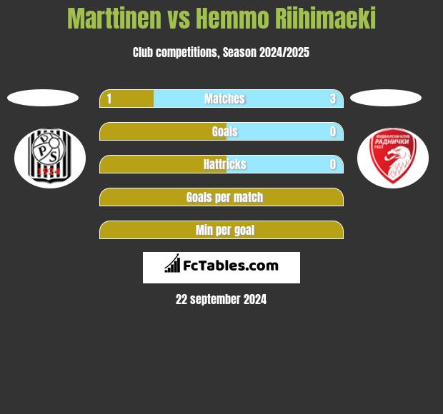 Marttinen vs Hemmo Riihimaeki h2h player stats