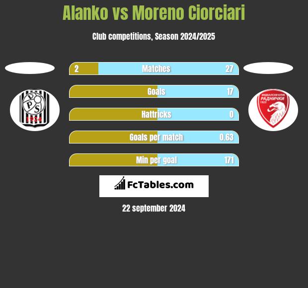 Alanko vs Moreno Ciorciari h2h player stats