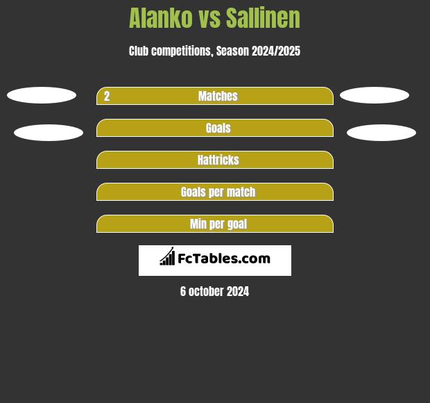 Alanko vs Sallinen h2h player stats