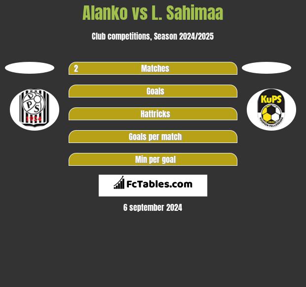 Alanko vs L. Sahimaa h2h player stats