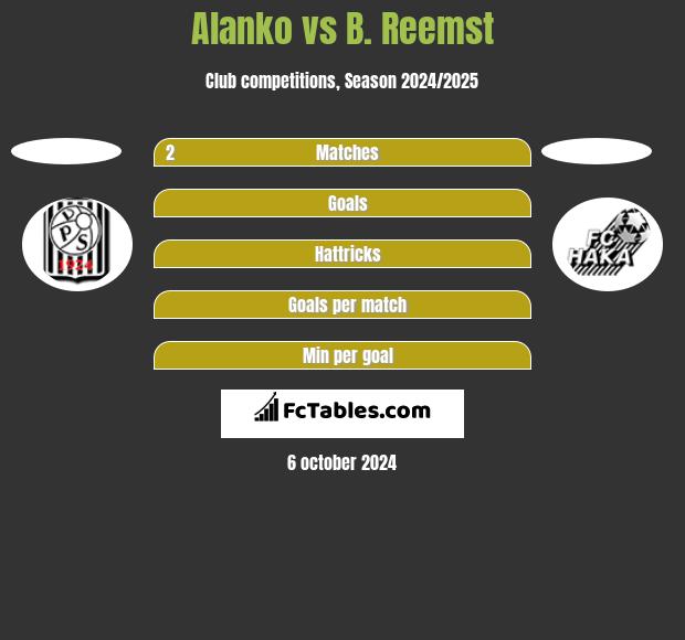 Alanko vs B. Reemst h2h player stats