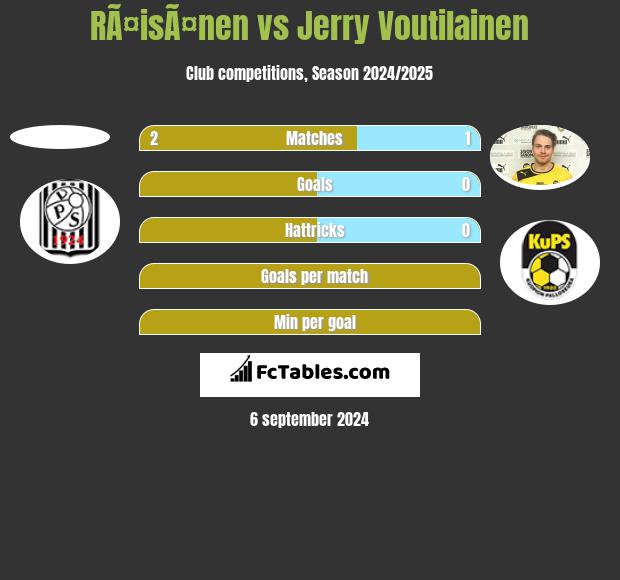 RÃ¤isÃ¤nen vs Jerry Voutilainen h2h player stats