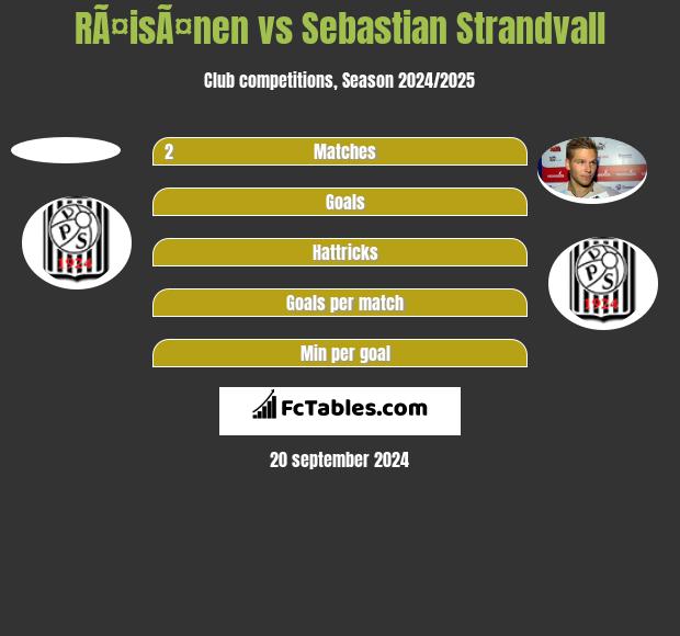 RÃ¤isÃ¤nen vs Sebastian Strandvall h2h player stats