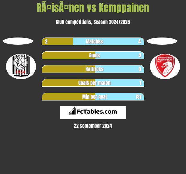 RÃ¤isÃ¤nen vs Kemppainen h2h player stats