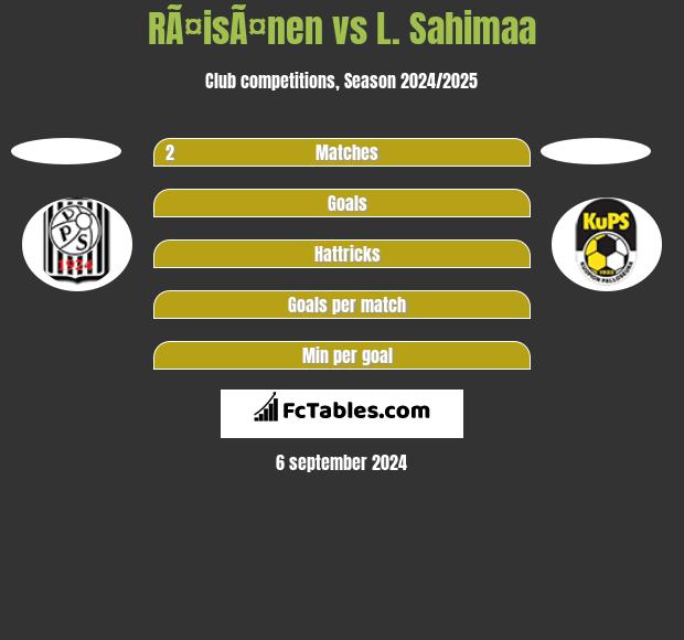 RÃ¤isÃ¤nen vs L. Sahimaa h2h player stats