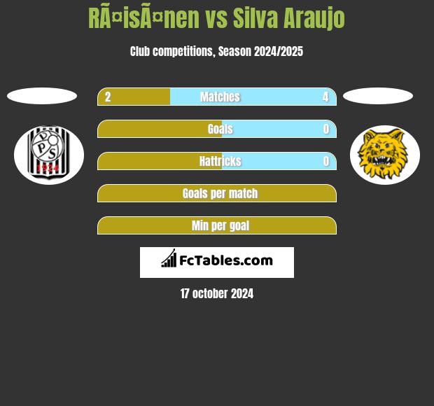 RÃ¤isÃ¤nen vs Silva Araujo h2h player stats