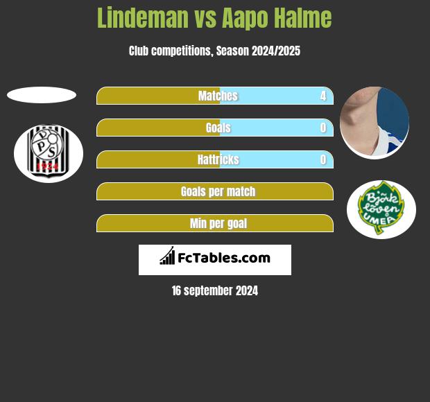 Lindeman vs Aapo Halme h2h player stats