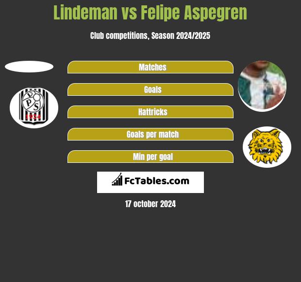 Lindeman vs Felipe Aspegren h2h player stats