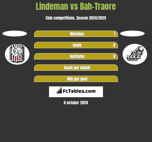 Lindeman vs Bah-Traore h2h player stats