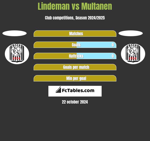 Lindeman vs Multanen h2h player stats