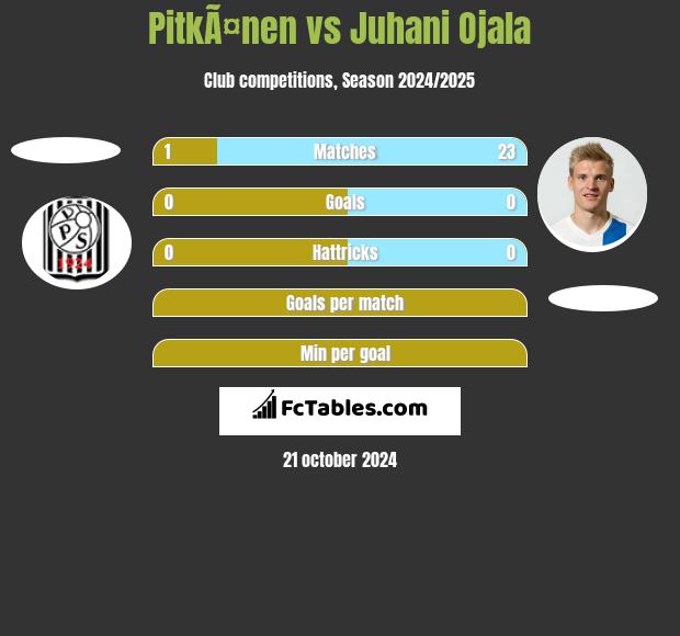 PitkÃ¤nen vs Juhani Ojala h2h player stats