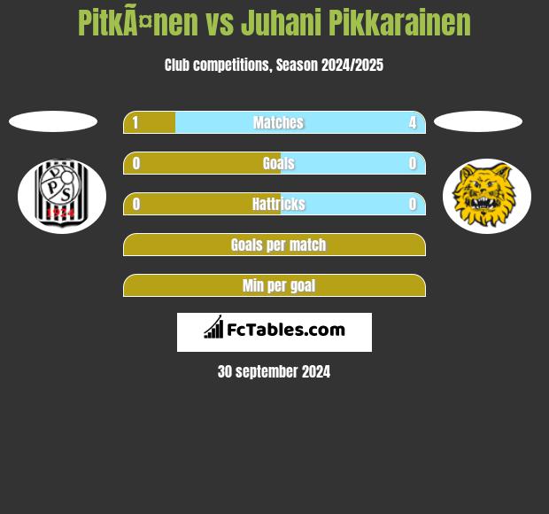 PitkÃ¤nen vs Juhani Pikkarainen h2h player stats