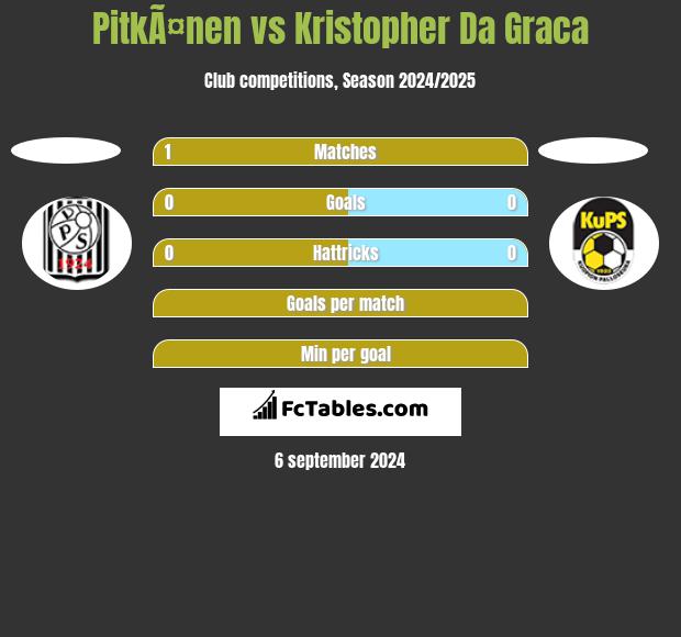 PitkÃ¤nen vs Kristopher Da Graca h2h player stats