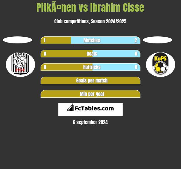 PitkÃ¤nen vs Ibrahim Cisse h2h player stats