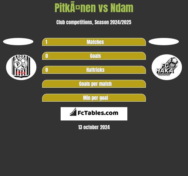 PitkÃ¤nen vs Ndam h2h player stats