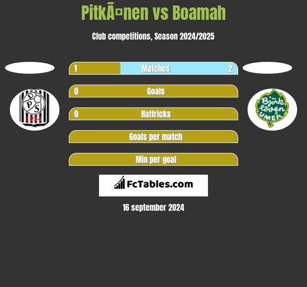 PitkÃ¤nen vs Boamah h2h player stats