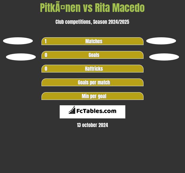 PitkÃ¤nen vs Rita Macedo h2h player stats