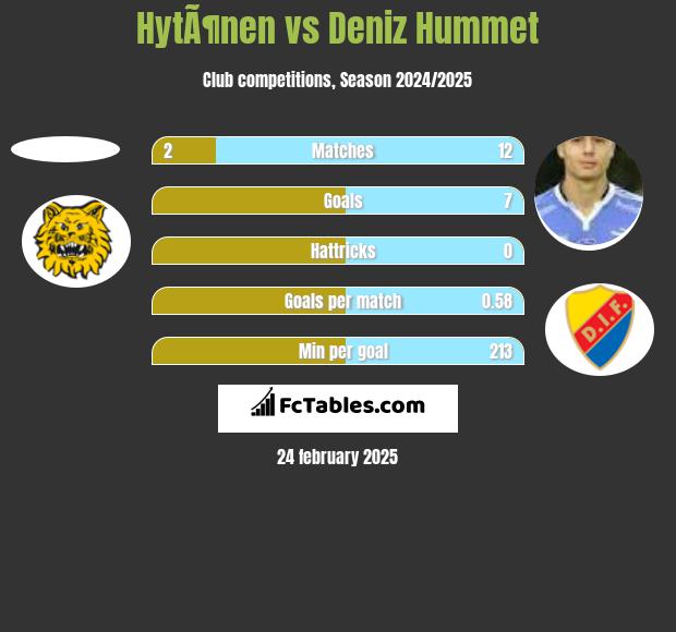 HytÃ¶nen vs Deniz Hummet h2h player stats