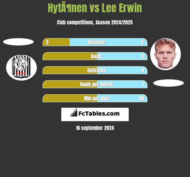 HytÃ¶nen vs Lee Erwin h2h player stats