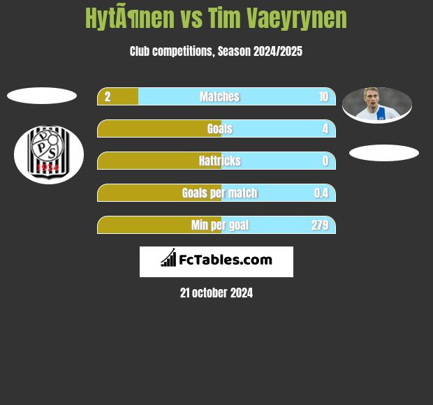 HytÃ¶nen vs Tim Vaeyrynen h2h player stats