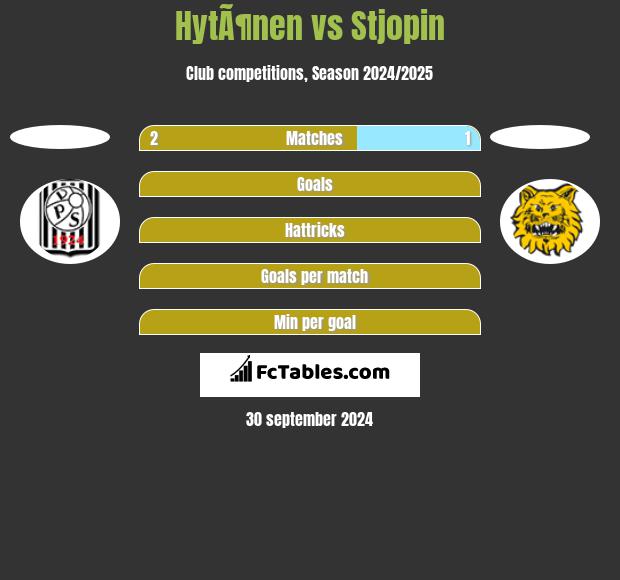 HytÃ¶nen vs Stjopin h2h player stats